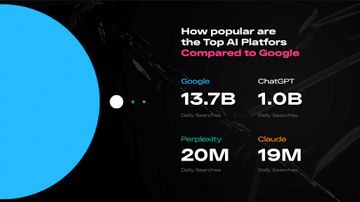 how popular are top ai platforms