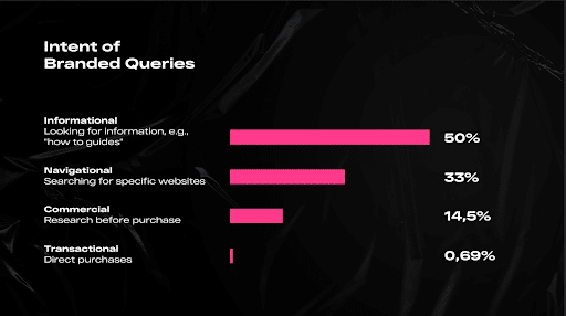 intent of branded queries
