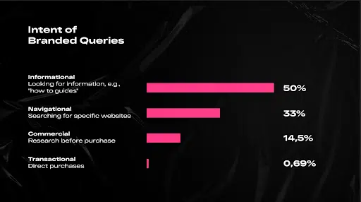 intent of branded queries