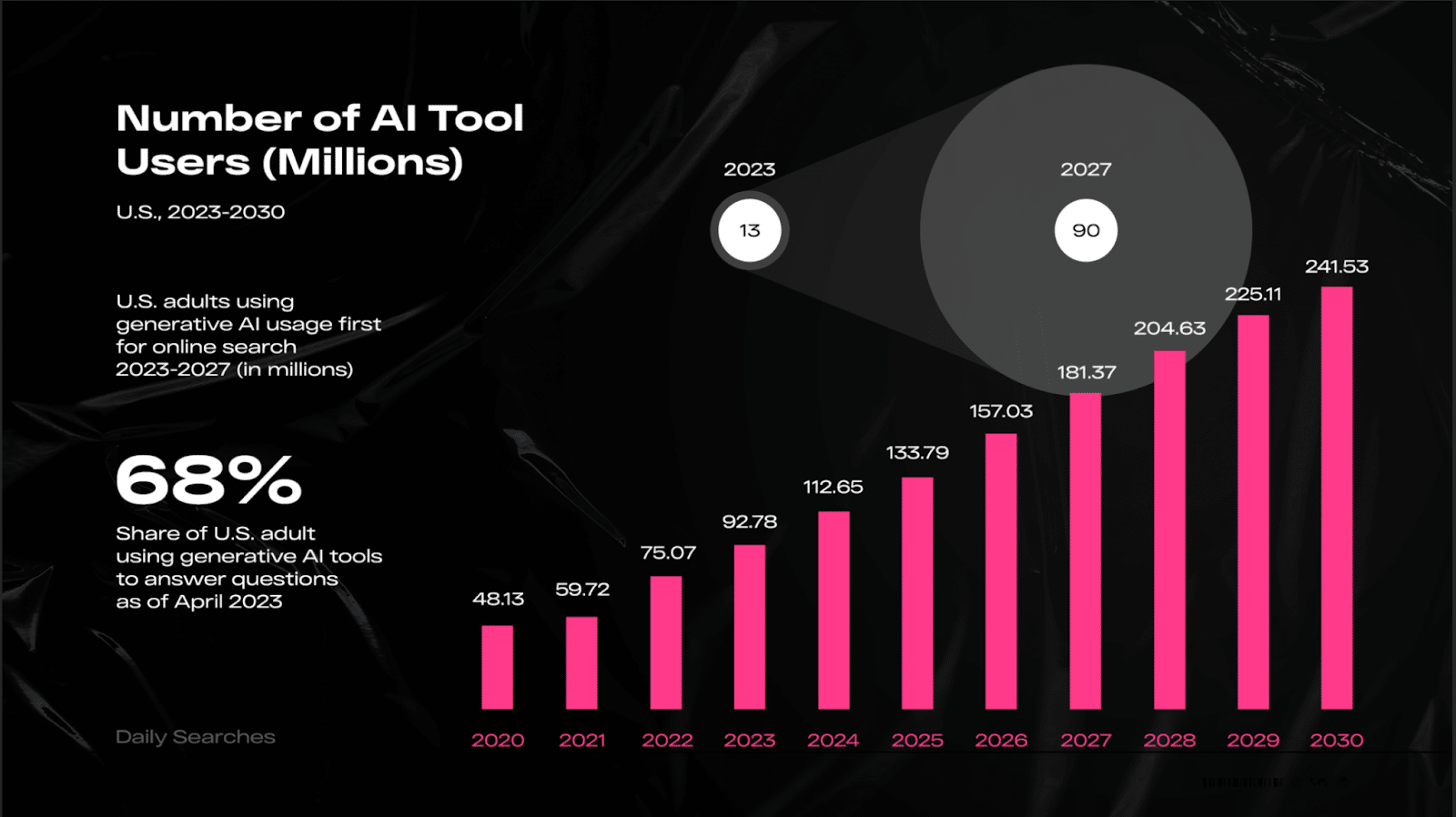 number of ai tool users