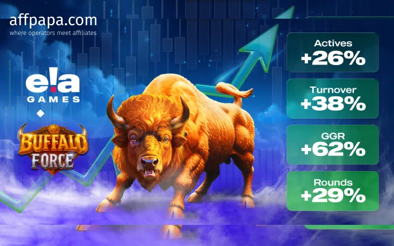 ELA Games’ Buffalo Force hits 62% GGR growth in just 3 weeks