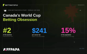 BettingTop10 Reveals World Cup 2026 Betting Engagement Study