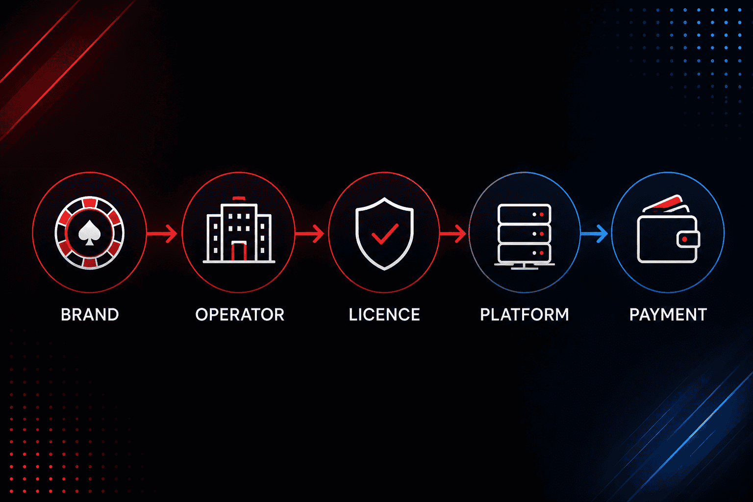 casino licence and domain verification