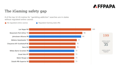 CasinoReviews.net releases US gambling-related search trends analysis - Latest News